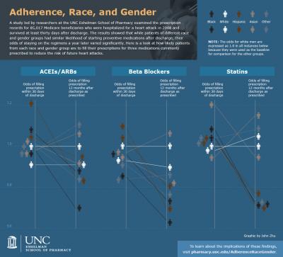 Adherence, Race, and Gender
