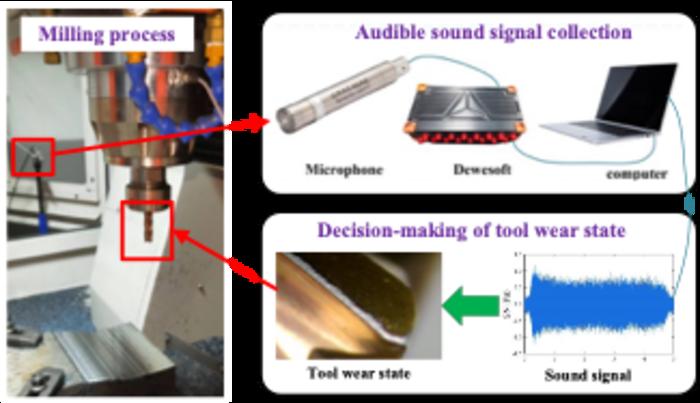 Audible sound signal oriented tool wear state monitoring