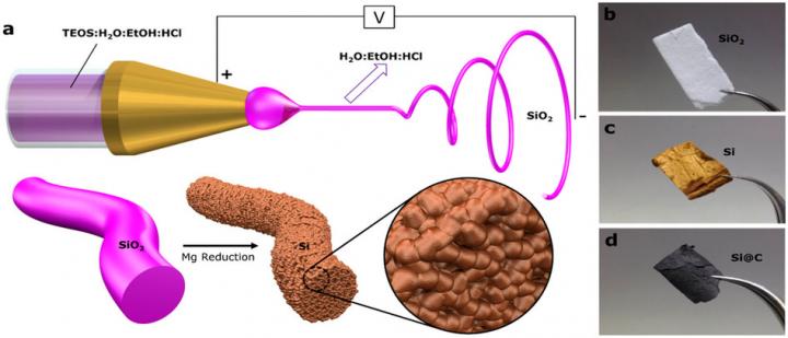 Schematic Representation of the Electrospinning Process