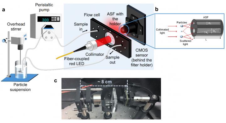 Working Principle of the Particle Size Analyzer Powered by Machine Learning