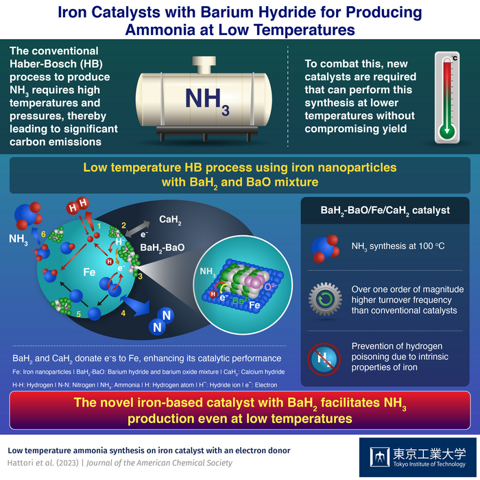 Iron Catalysts with Barium Hydride for Producing Ammonia at Low Temperatures