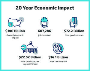 20-year economic impact