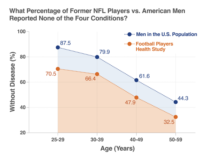 Health span in former football players versus general population