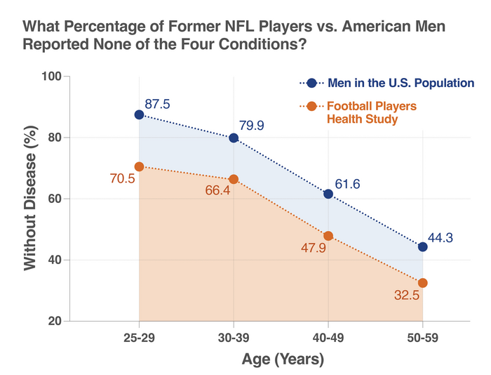 Harvard Doctors Reveal Startling Truth: Do Football Players Age Faster?