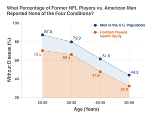 Health span in former football players versus general population