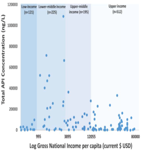 Pharmaceutical concentration ranked