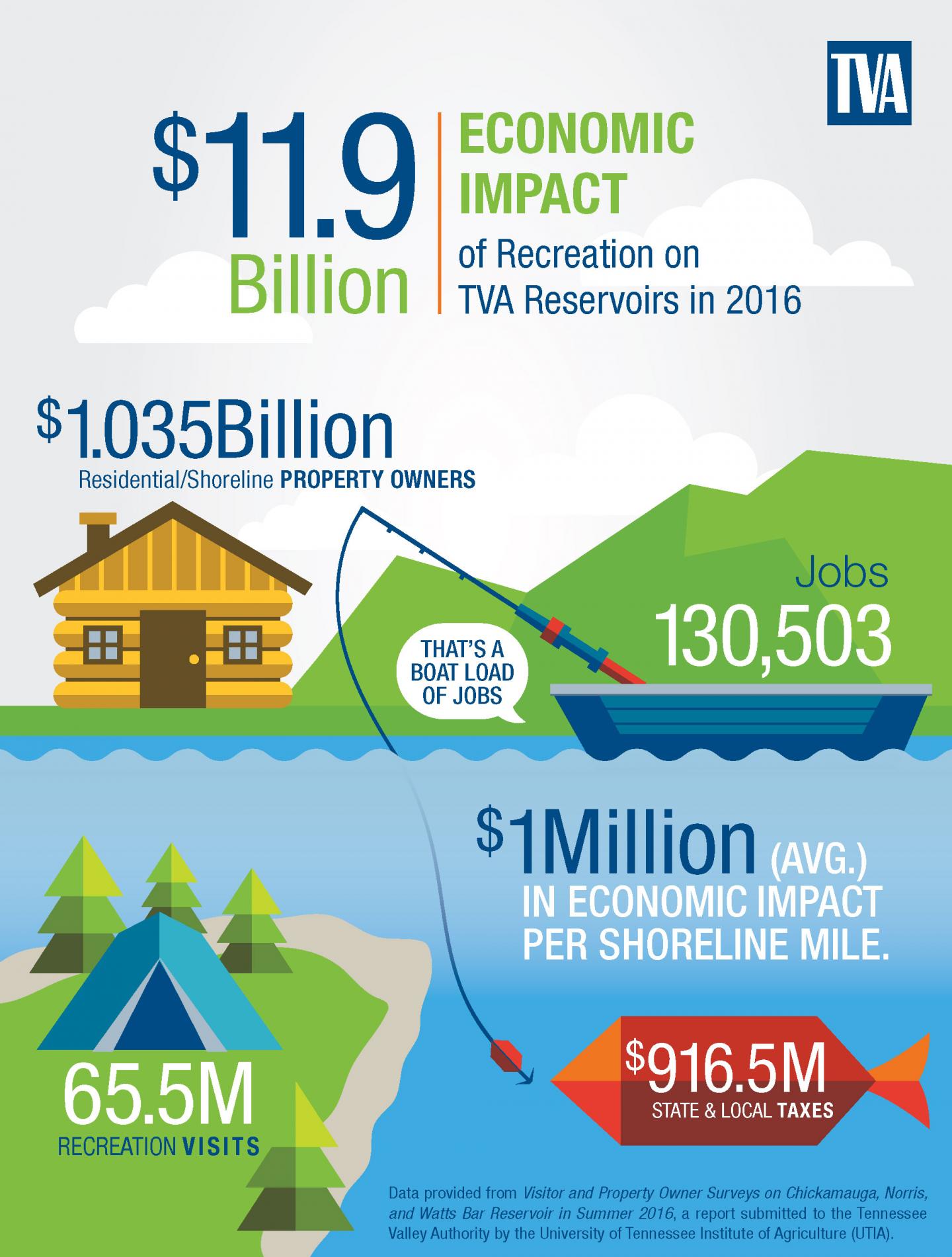 Schematic of Economic Impact of Recreation on TVA Reservoirs, 2016