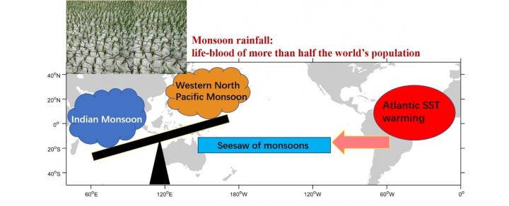 Seesaw of Indo-Pacific Summer Monsoons Triggered By the Tropical Atlantic Ocean
