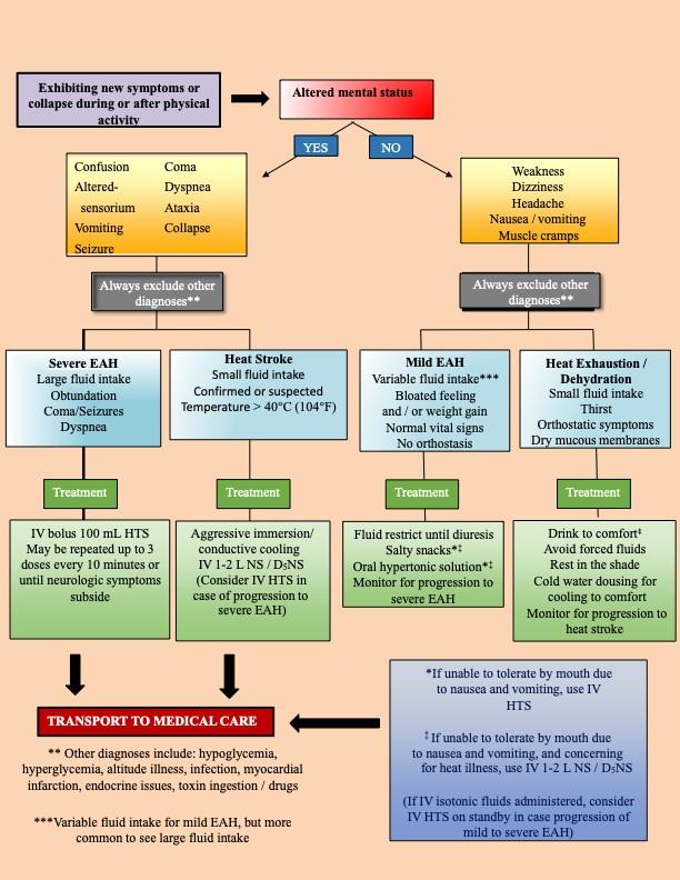 Patients with Exercise-Related Hyponatremia Advised to 'Drink to Thirst'