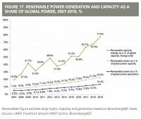 Renewable power generations and capacity as a share of global power 2007-2019