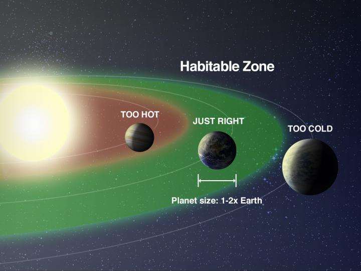 Diagram of the Habitable Zone