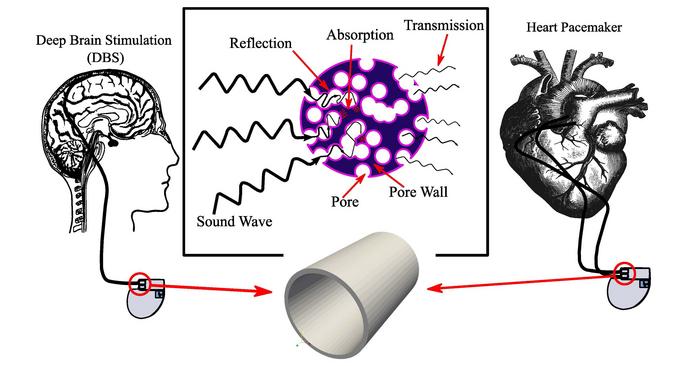 The authors combined graphene, polypropylene, and nanoclay to create novel biomaterials