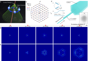 Optical vortices by emulated cosmic strings with a gauge field in a photonic lattice.