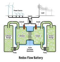 Redox Flow Battery