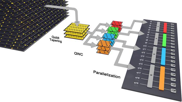 ORNL workflow on quantum computers