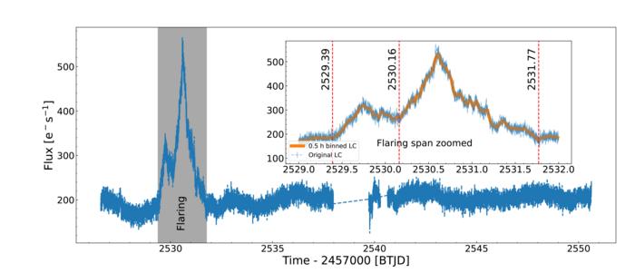 Satellite data showing the flare