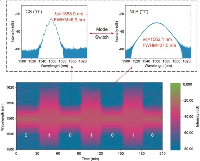 Figure | Ultrafast LSAC in a fiber laser based on a Ta₂PdS₆ "0-1"switcher.