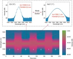 Figure | Ultrafast LSAC in a fiber laser based on a Ta₂PdS₆ "0-1"switcher.