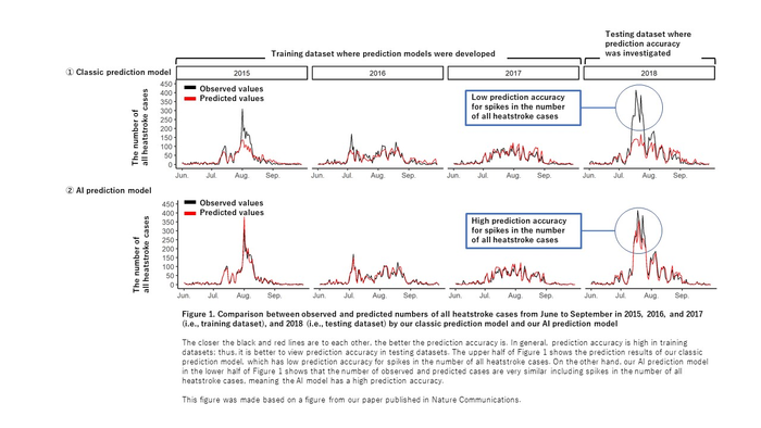 Comparison between observed and predicted numbers of all heatstroke cases from June to September in 2015, 2016, and 2017 (i.e., training dataset), and 2018 (i.e., testing dataset) by our classic prediction model and our AI prediction model