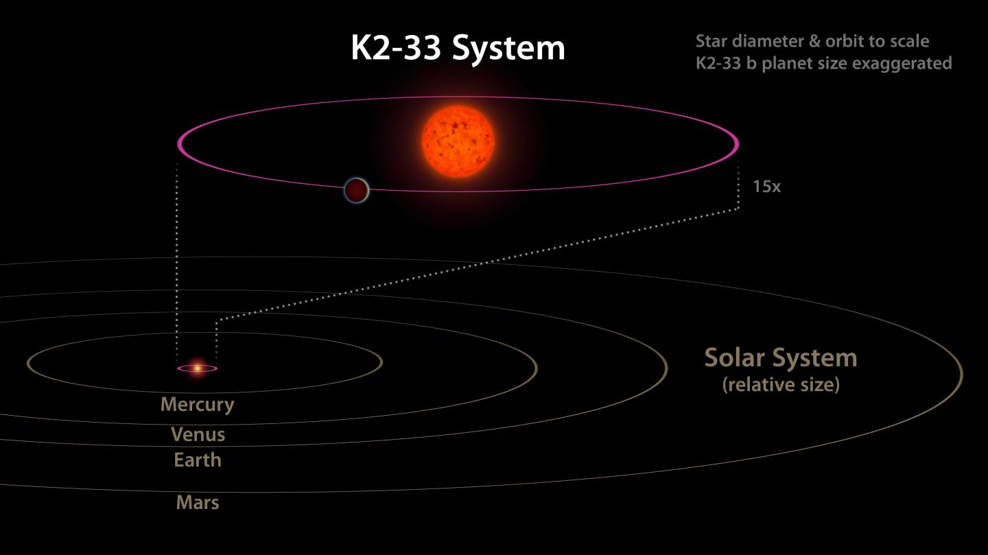 Comparing K2-33 to Our Solar System