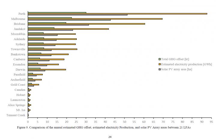 Australia's 21 leased federal airports' estimated electricity production