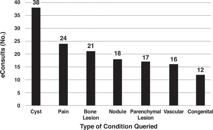 Econsult Interactions between PCPs and Radiologists by Most Commonly Queried Condition