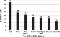 Econsult Interactions between PCPs and Radiologists by Most Commonly Queried Condition