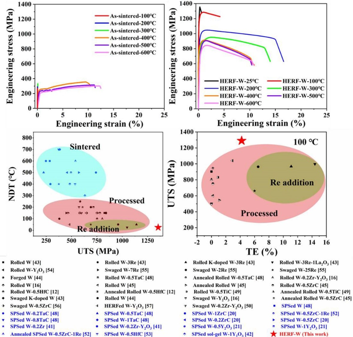Novel Strategy Proposed to Construct Bulk Pure Tungsten with High Strength and Ductility at Low-temperature