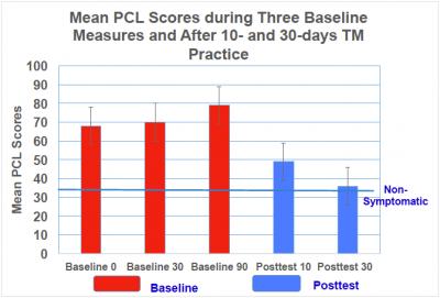Refugee PTSD Symptoms Before and After Learning Transcendental Meditation