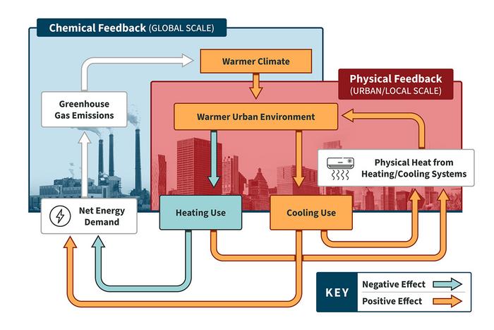 This graphic shows the climate-driven physical and chemical feedbacks between a warmer climate and urban heating and cooling energy use.