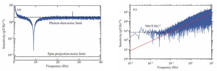 Ultrasensitive magnetic-field sensing