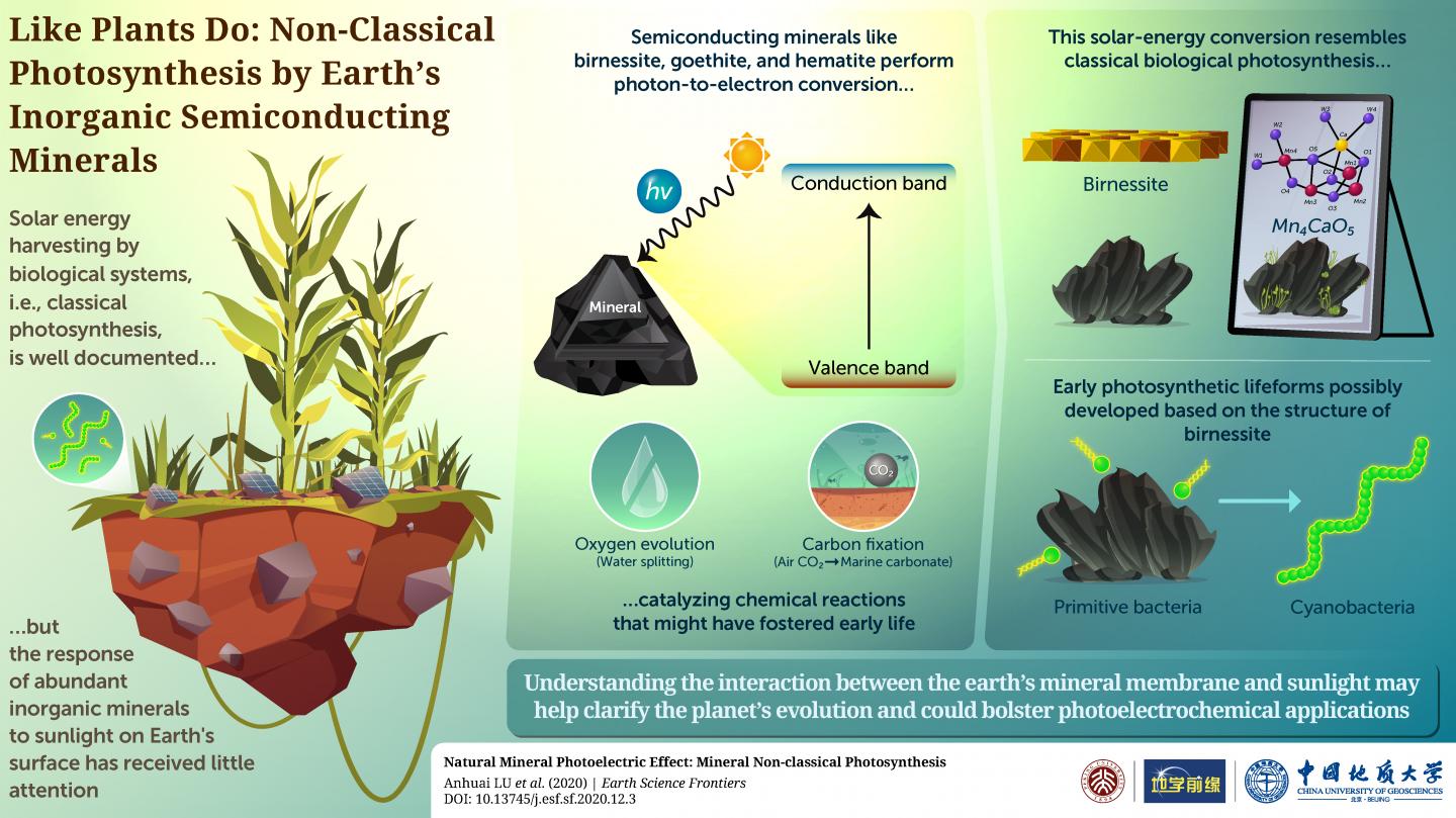 Non-Classical Photosynthesis by Earth's Inorganic Semiconducting Minerals