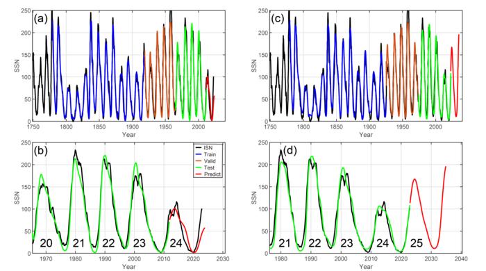 ISN prediction based on LSTM model.