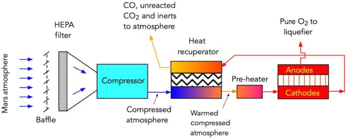 Fig. 5. The end-to-end CO2 ES.