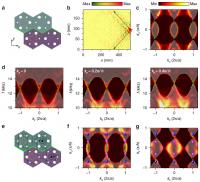 Figure | 3 Observation of helical interface states in the 3D Dirac sonic crystal.