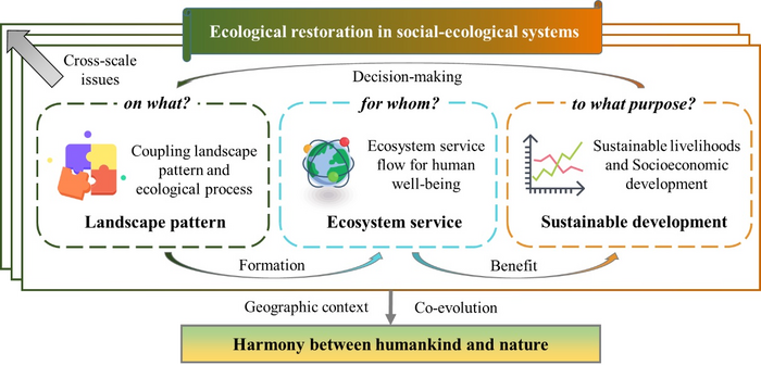 Figure 1. Conceptual relationship between ecological restoration and sustainable development.