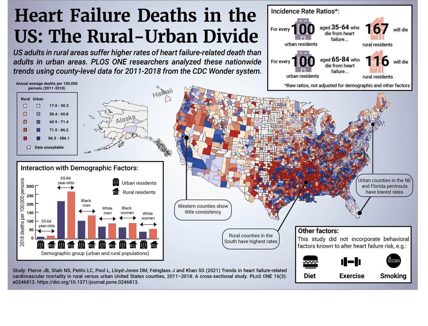 Heart failure-related death rates higher in rural versus urban U.S. counties