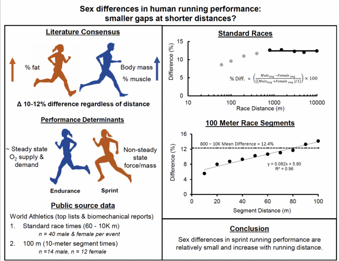 Yes, men run faster than women, but over shor