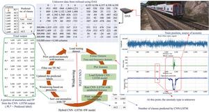 Remote condition monitoring of rail tracks using distributed acoustic sensing (DAS): A deep CNN-LSTM-SW based model