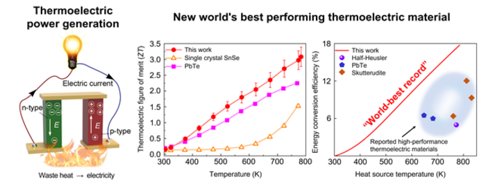 New world's best performing thermoelectric material