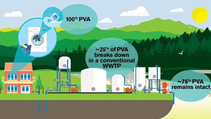 The plastic packaging around laundry pods needs a specific environment to completely biodegrade, which is largely unmet in U.S. wastewater treatment plants.