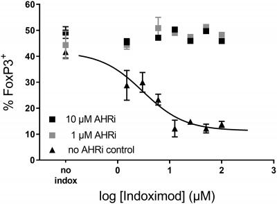Figure 8: Indoximod Effect on Cd4+ T Cell Differentiation Is Inhibited by Ahr Inhibitors
