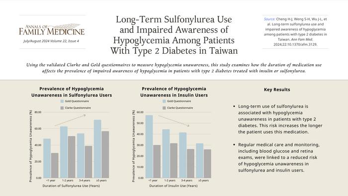 Long-Term Sulfonylurea Use Linked to Higher Risk of Low Blood Sugar  Unawareness in Type 2 Diabetes Patients