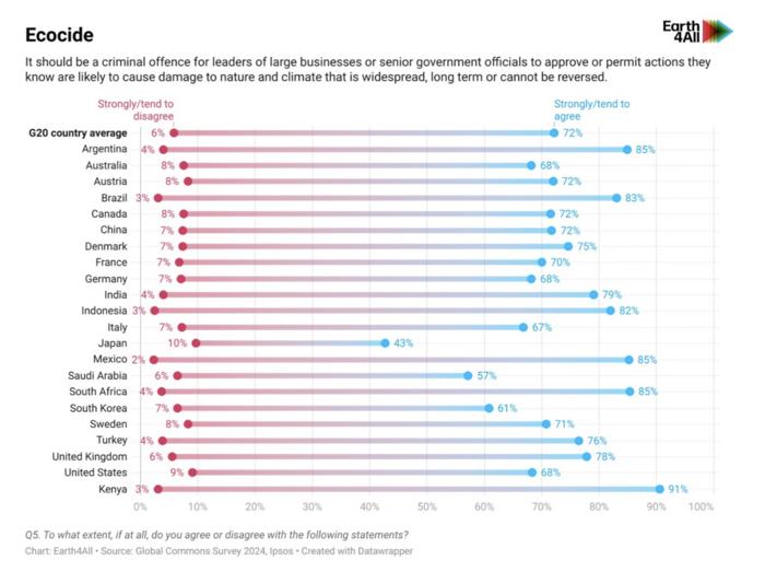 Attitudes on ecocide