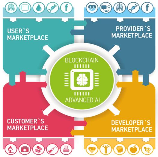 AI and Blockchain Technologies