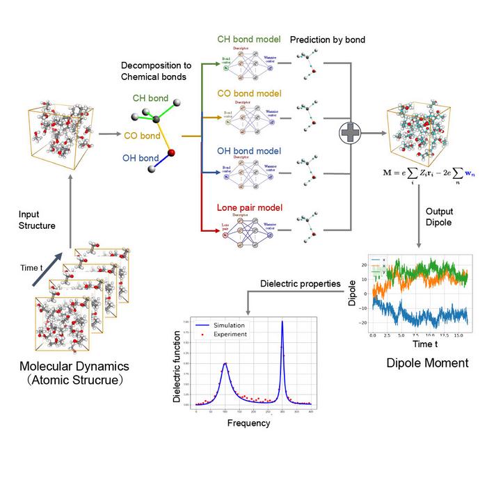 Workflow from atomic dynamics to dielectric function