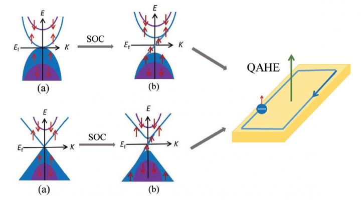 Band Structures of Parabolic and Dirac Type SGS Materials