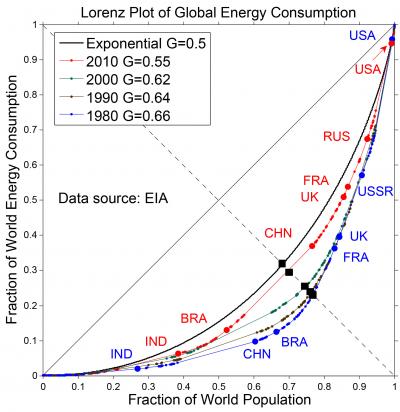 Energy Inequality Lessens