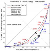 Energy Inequality Lessens