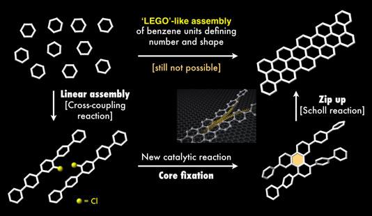 Strategies to Synthesize Nanographene